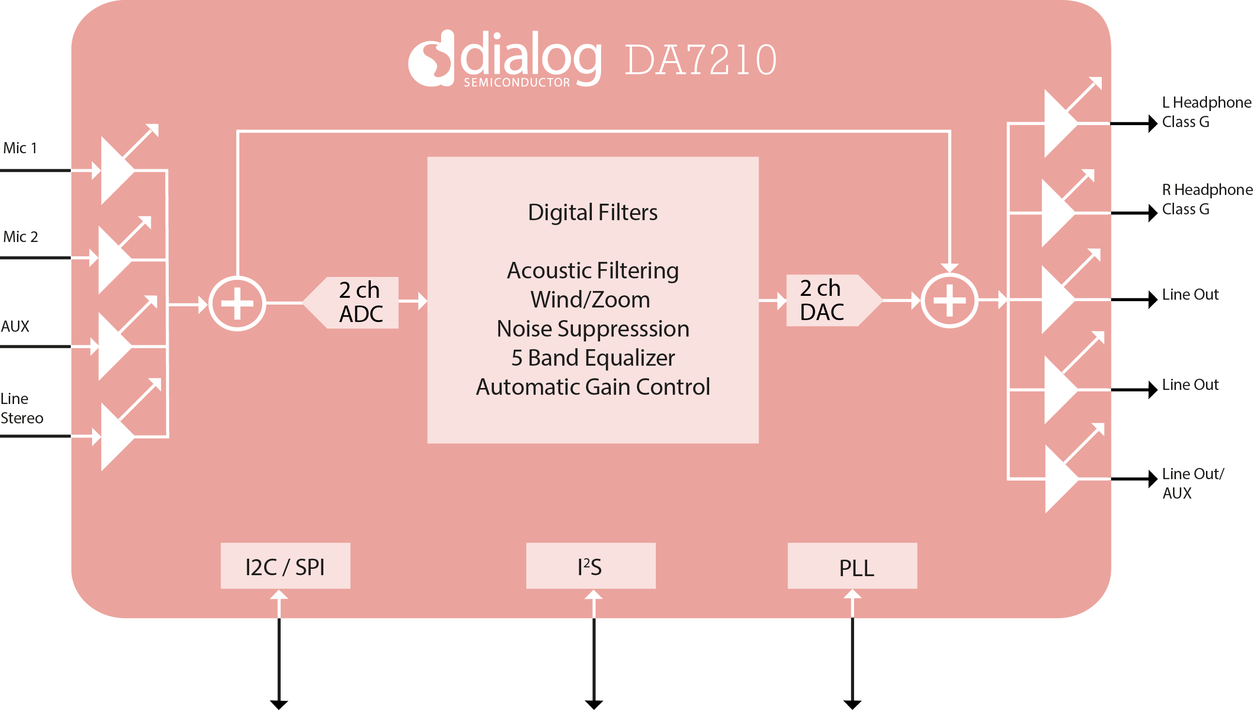 blockdiagram_da7210_adjust.png.