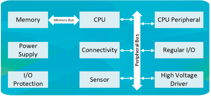 Typical Features of an Industrial ASIC