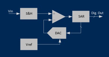 SAR ADC块图